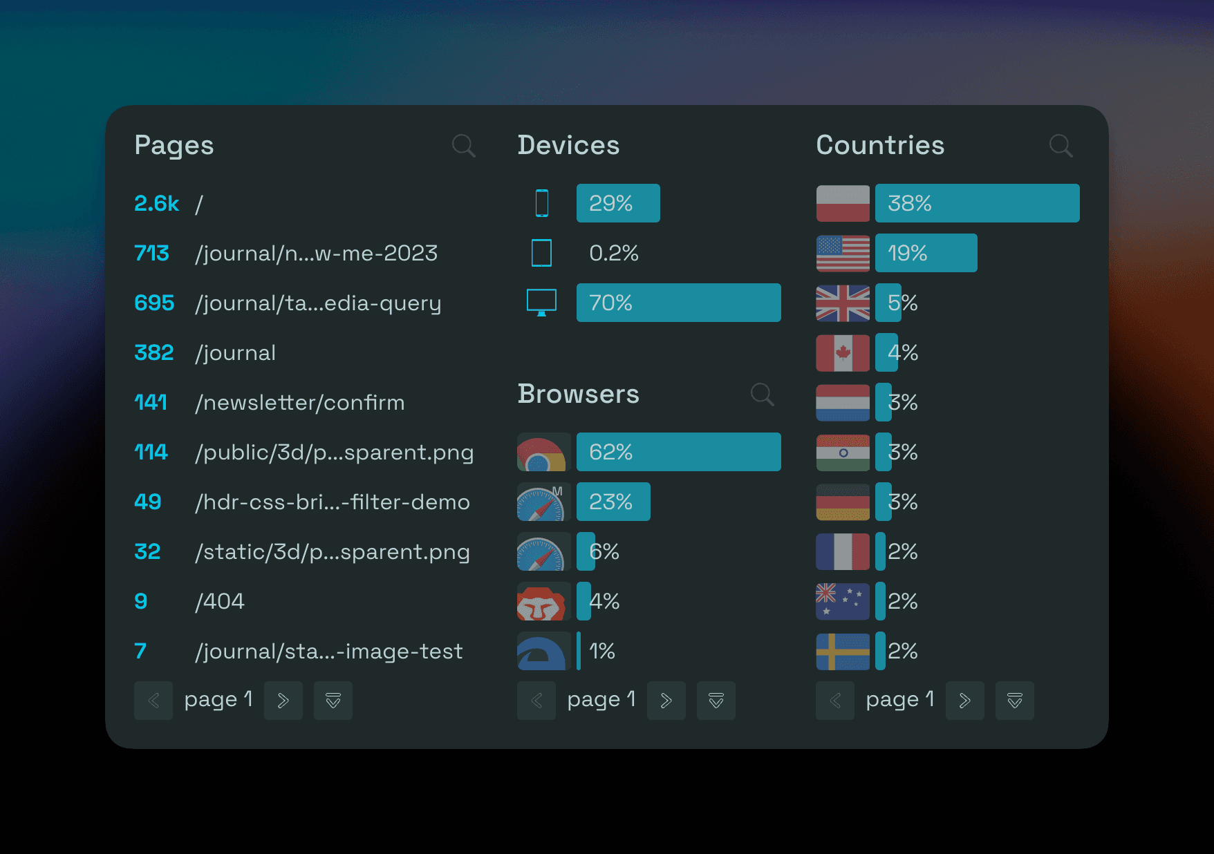 Dashboard showing the most recent visitors to my website.